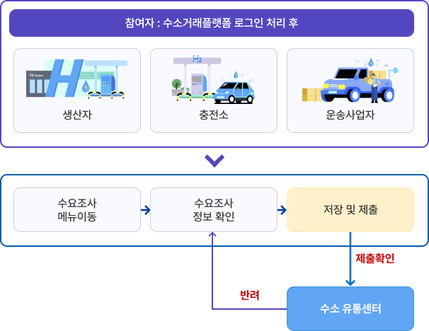 참여자가 수소거래플랫폼 로그인 처리 후 의향조사 메뉴이동, 참여자 의향조사 정보 확인, 저장 및 제출 단계를 거쳐 수소유통센터에 제출하는 과정을 나타낸 이미지. 수소유통센터에서 반려시 참여자 의향조사 정보 확인 과정을 다시 거친다.