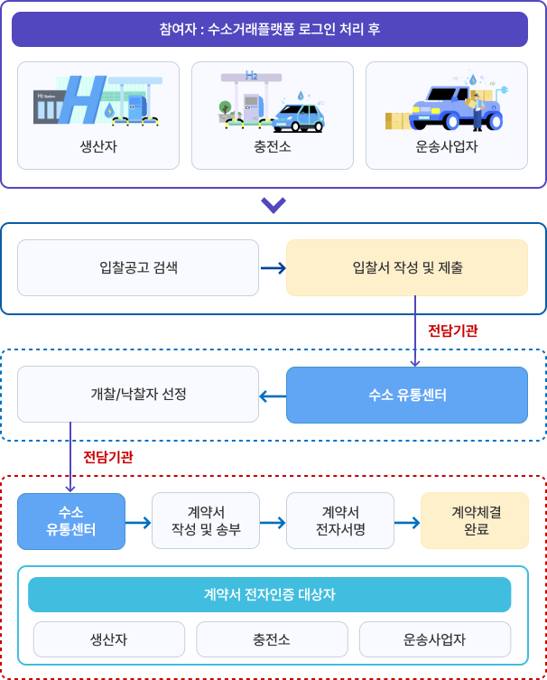 참여자가 수소거래 플랫폼 로그인 처리 후 입찰공고 검색, 입찰서 작성 및 제출 단계를 거쳐 수소유통센터에서 개찰, 낙찰자 선정 후 계약체결하는 과정을 나타내는 이미지